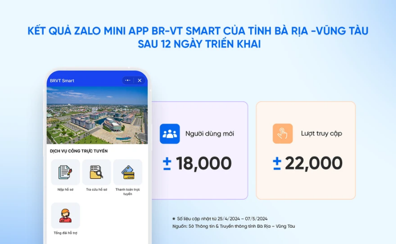 Người dùng và lượt truy cập ấn tượng của mini app BR-VT Smart trên Zalo chỉ sau 12 ngày ra mắt.