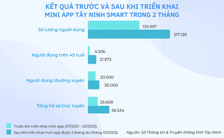 So sánh hiệu quả trước và sau khi triển khai mini app Tây Ninh Smart trên Zalo 