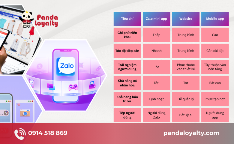 So sánh Zalo Mini App, Website và App