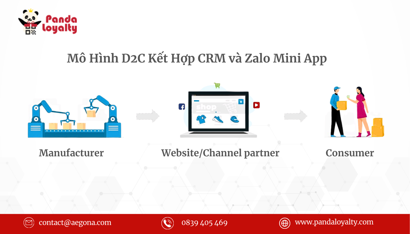 Mô Hình D2C Kết Hợp CRM và Zalo Mini App Trong FMCG