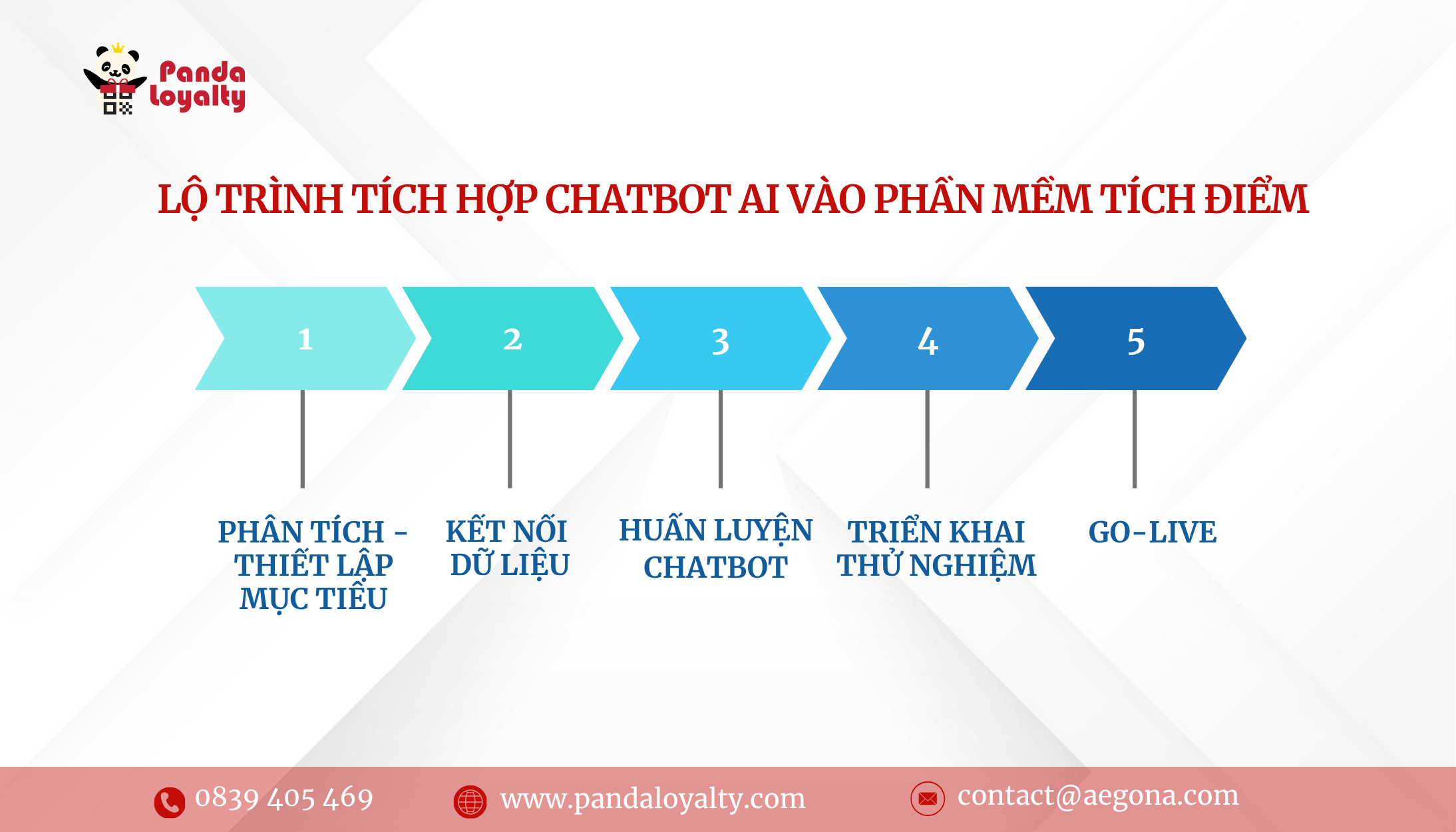 Lộ trình tích hợp Chatbot AI vào phần mềm tích điểm