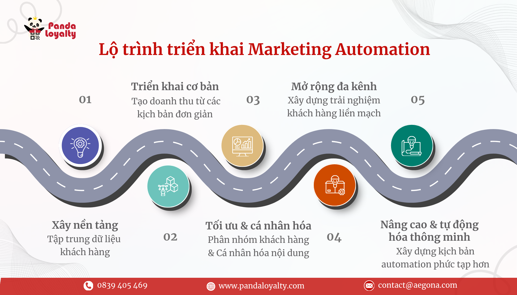 Lộ trình triển khai Marketing Automation cho doanh nghiệp SME