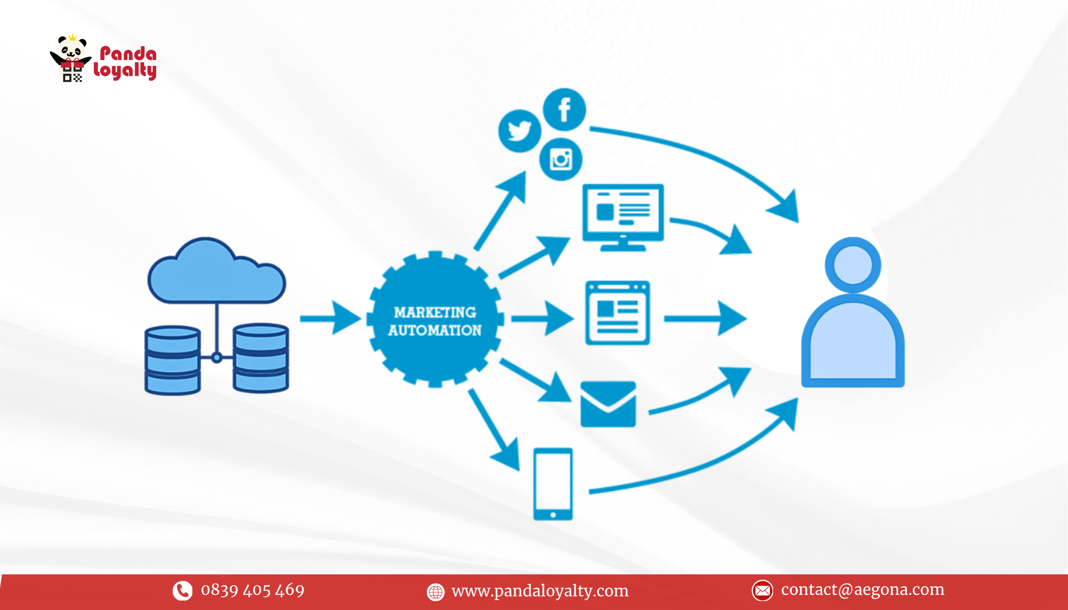 Doanh nghiệp SME nên bắt đầu Marketing Automation từ đâu?