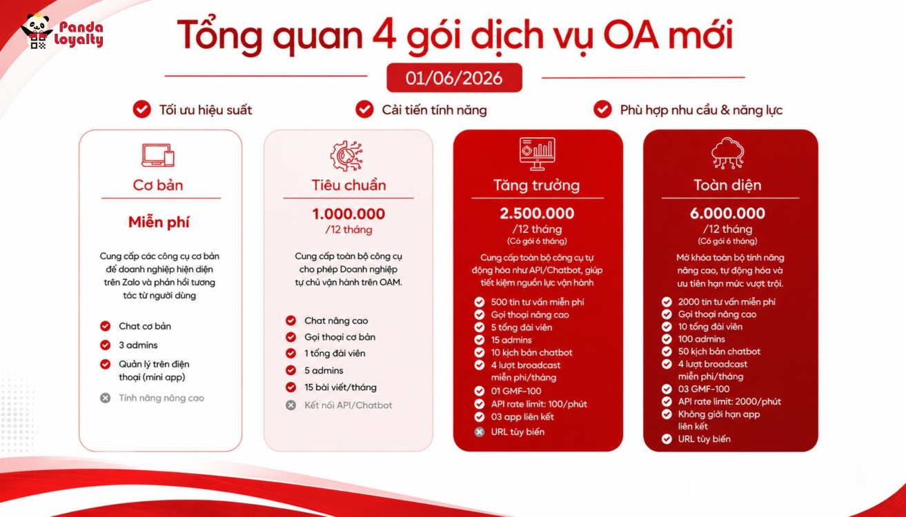 Tổng quan 4 gói dịch vụ Zalo OA mới
