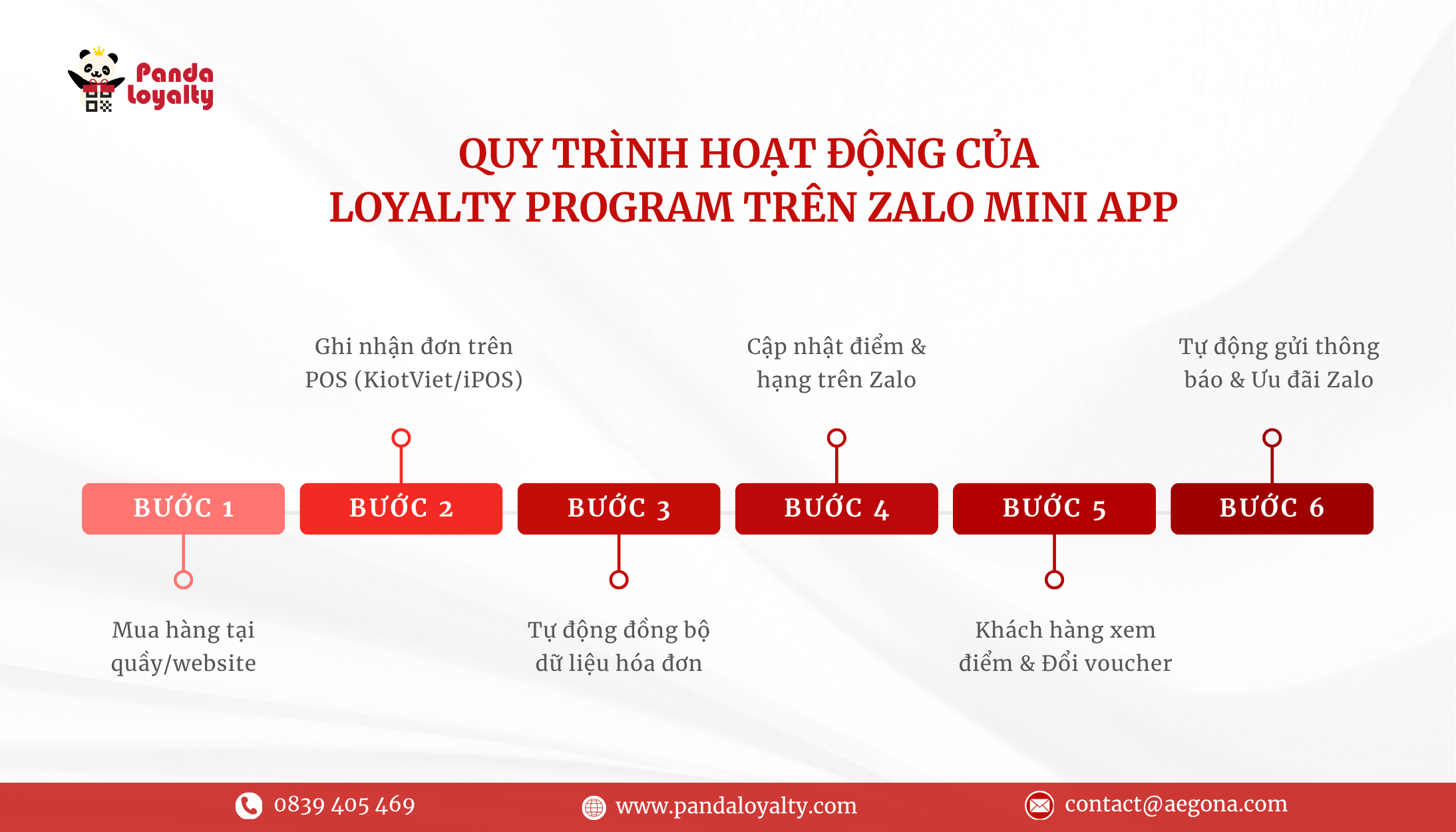 Loyalty Program trên Zalo Mini App hoạt động như thế nào?