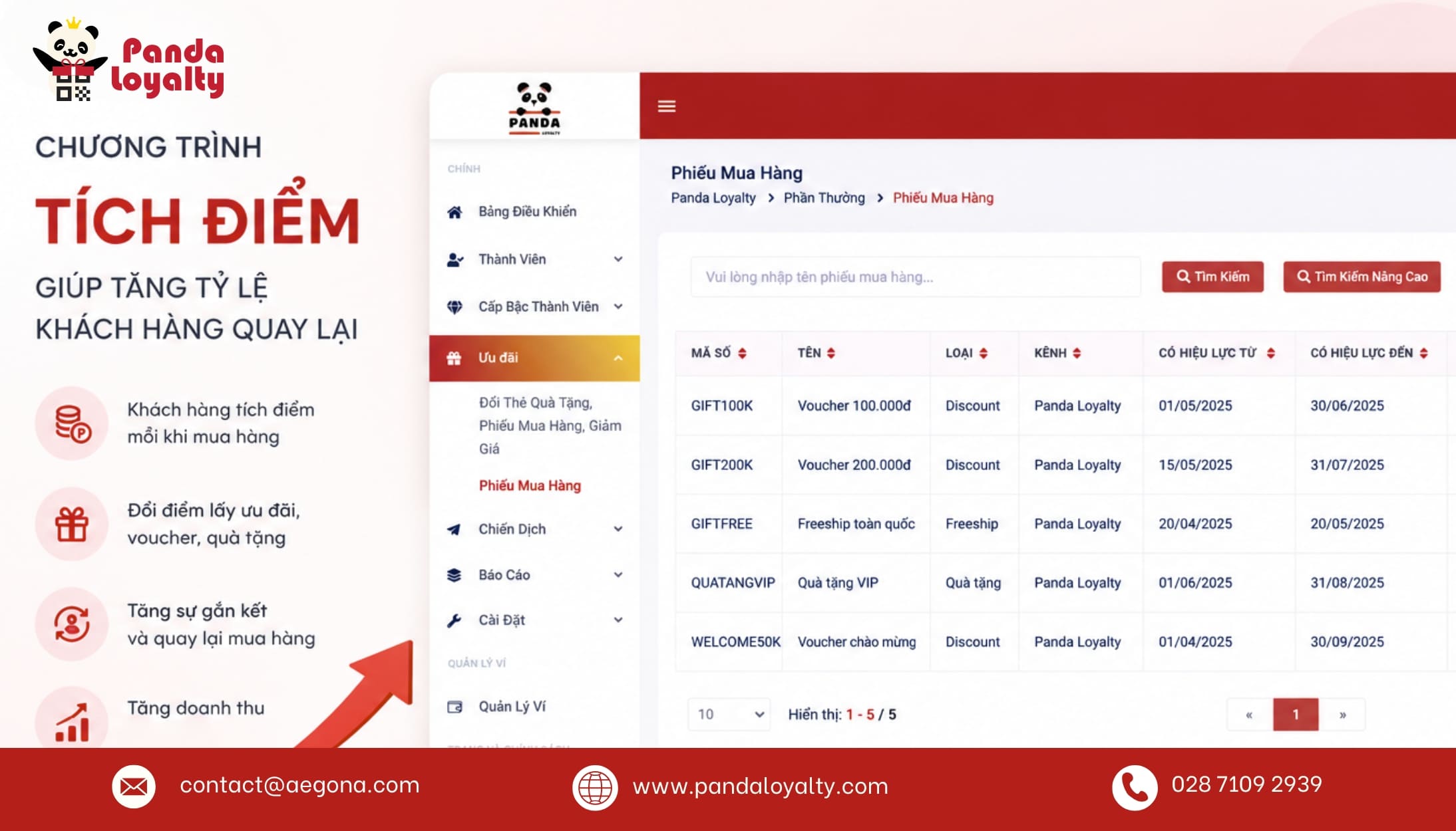 Chương trình tích điểm giúp tăng tỷ lệ khách hàng quay lại 