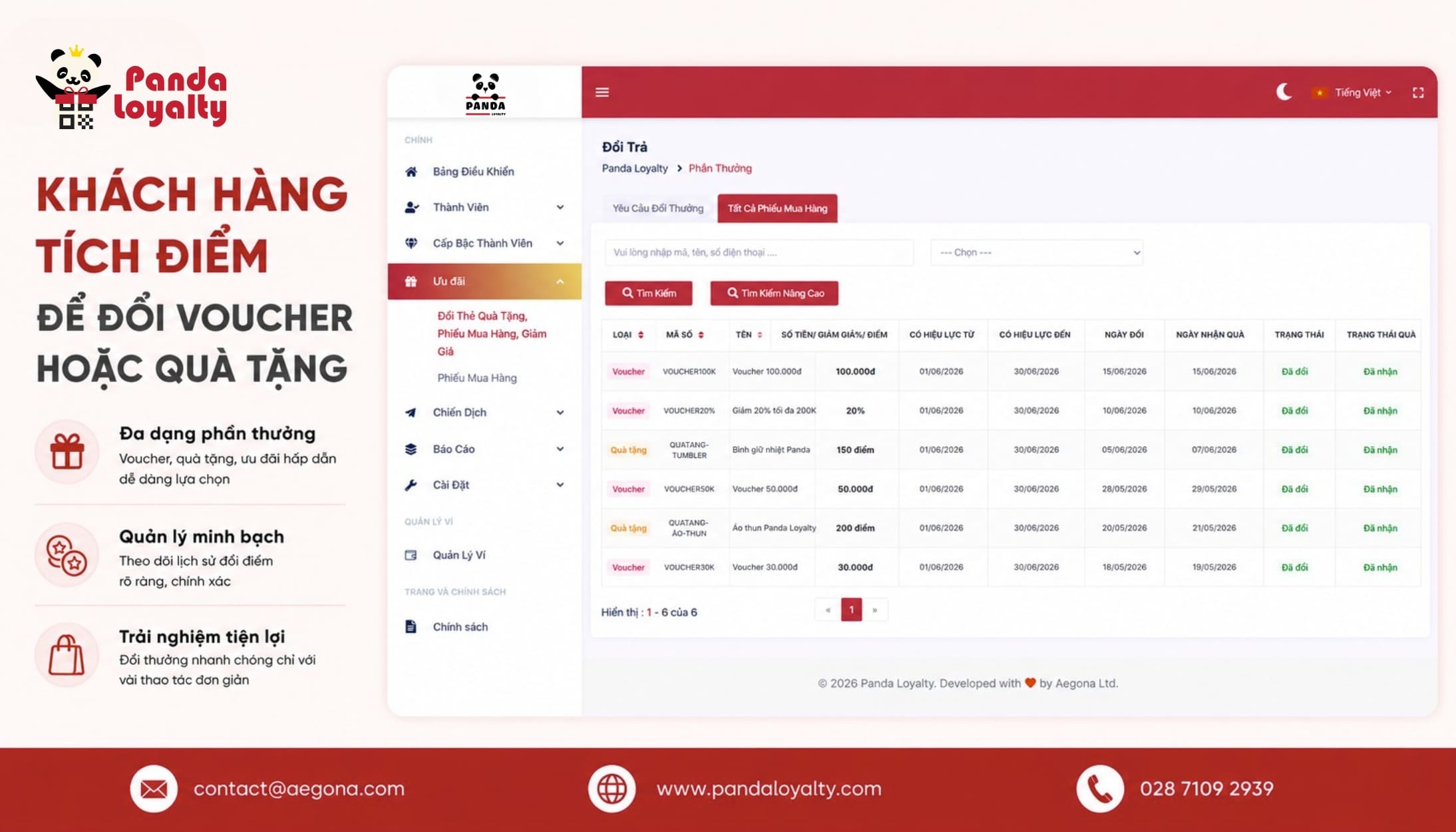 Khách hàng tích điểm để đổi voucher hoặc quà tặng 