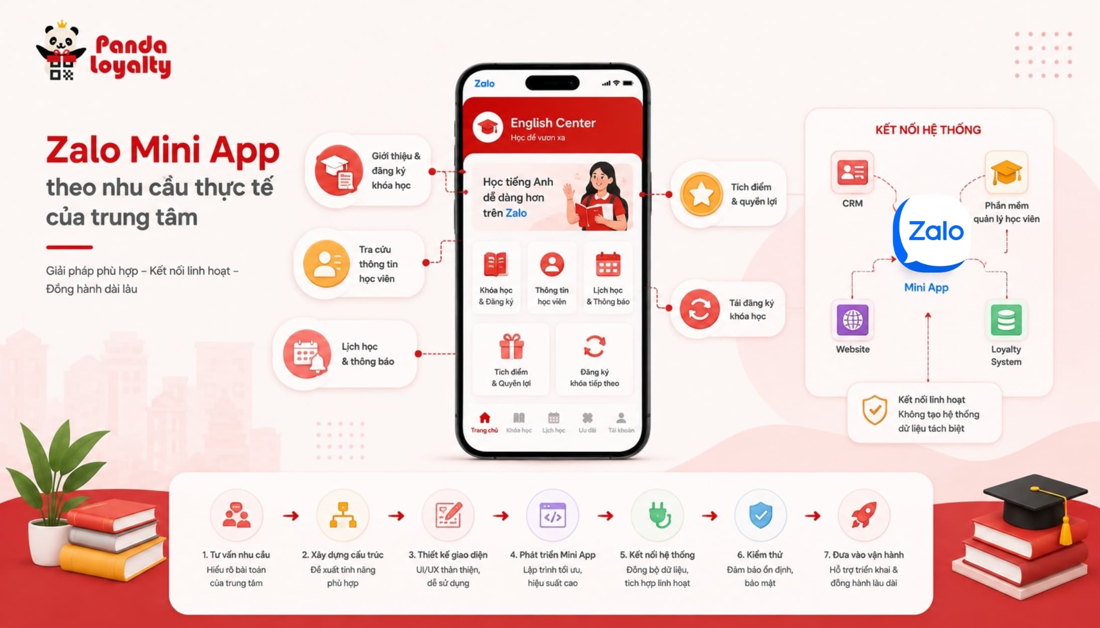 Panda Loyalty triển khai Zalo Mini App theo nhu cầu thực tế của trung tâm